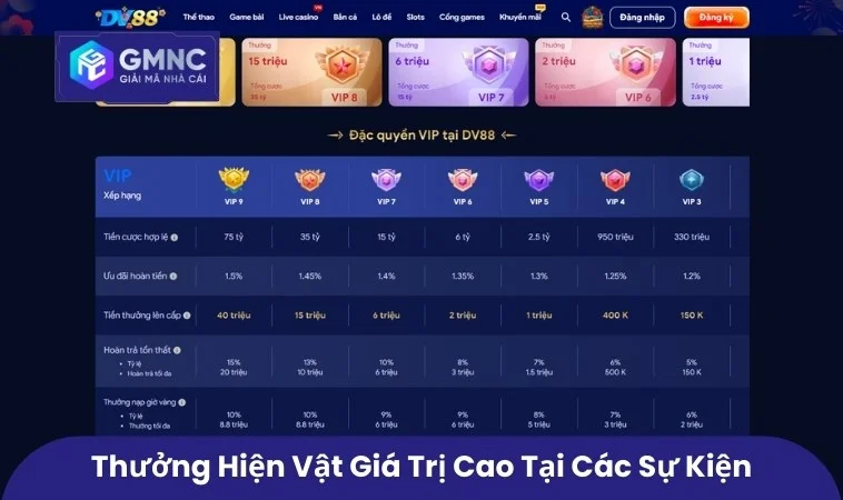 Khuyến Mãi DV88 - Mang Đến Trải Nghiệm Giải Trí Và Quà Tặng 3 Thưởng hiện vật giá trị cao tại các sự kiện